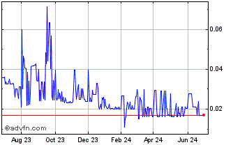 1 Year Nexien BioPharma (QB) Chart