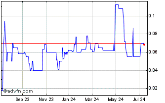 1 Year NexGen Mining (PK) Chart
