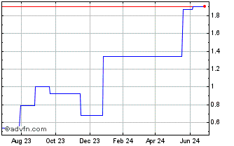 1 Year Nuix (PK) Chart