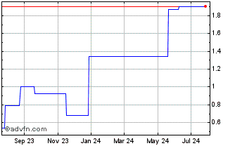 1 Year Nuix (PK) Chart