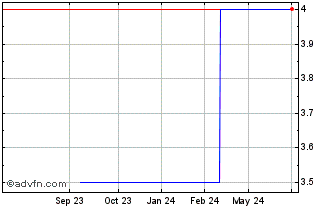 1 Year Nextnav (PK) Chart