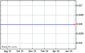 1 Year Nexus Gold (PK) Chart