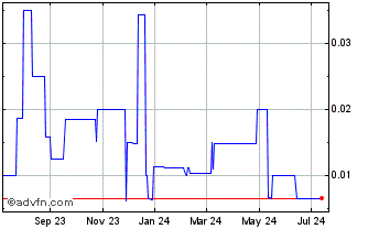 1 Year Nexus Gold (PK) Chart