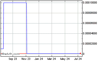 1 Year Nexity Financial (CE) Chart