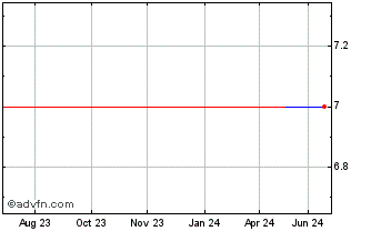 1 Year NZX (PK) Chart