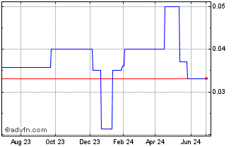 1 Year Oberon Uranium (PK) Chart