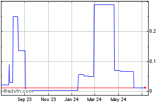 1 Year Orbital (PK) Chart