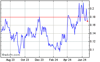1 Year OutCrop Silver and Gold (QX) Chart