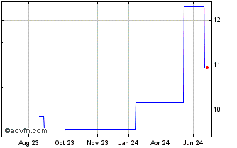 1 Year Orica (PK) Chart