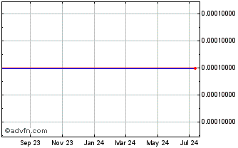1 Year Odimo (CE) Chart