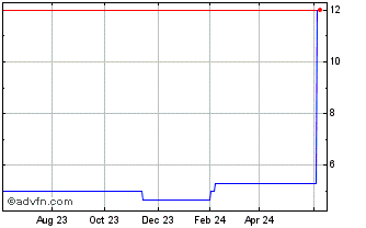 1 Year Oicintra (PK) Chart