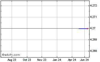 1 Year Okumura (PK) Chart