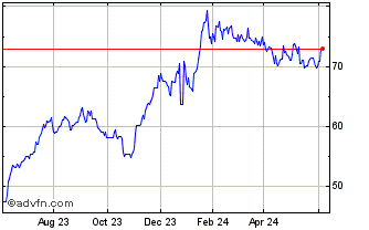 1 Year Onex Corp Sub Vtg Shs (PK) Chart