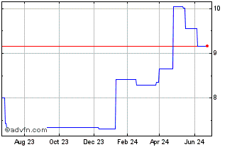 1 Year Ontex Group NV (PK) Chart