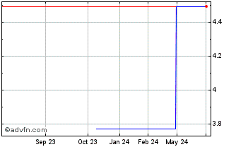 1 Year Ontex Group NV (PK) Chart