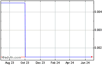 1 Year Organic Potash (PK) Chart