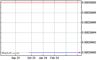 1 Year Optigenex (CE) Chart