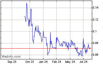 1 Year Ophir Metals (QB) Chart