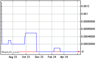 1 Year NanoFlex Power (CE) Chart