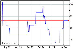1 Year Orion (PK) Chart