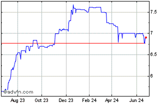1 Year Oregon Pacific Bancorp (PK) Chart