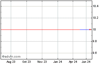 1 Year ORPEA (CE) Chart