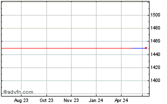 1 Year Orix JREIT (PK) Chart