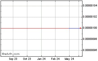 1 Year Oryx Technology (CE) Chart
