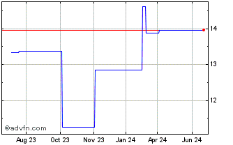 1 Year OSG (PK) Chart