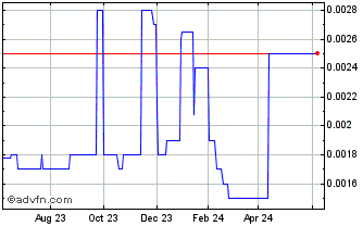 1 Year Osyka (PK) Chart