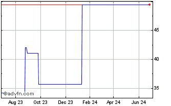 1 Year OTP Bank (PK) Chart