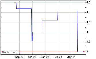 1 Year OVH Groupe SAS (PK) Chart