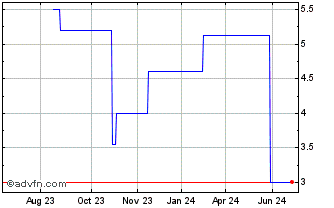 1 Year OVH Groupe SAS (PK) Chart