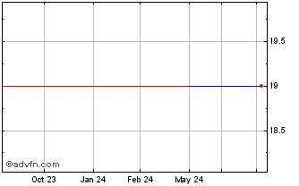 1 Year OZ Minerals (PK) Chart