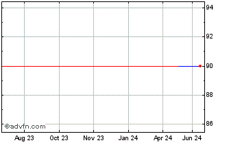 1 Year Orphazyme A S (CE) Chart