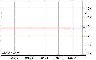 1 Year PAL (PK) Chart