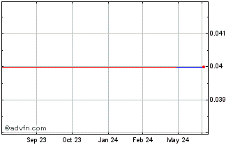 1 Year Patrys (PK) Chart