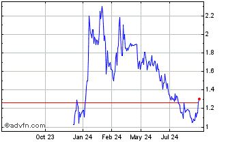 1 Year Premier American Uranium (QB) Chart