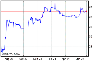 1 Year Private Bancorp of America (QX) Chart