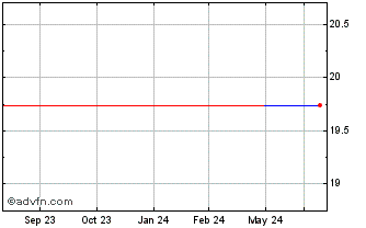 1 Year Paramount Bed (PK) Chart
