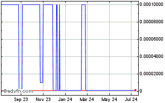 1 Year Probility Media (CE) Chart