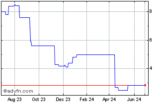1 Year Powercell Sweden AB (CE) Chart