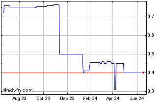 1 Year PaperClip (CE) Chart