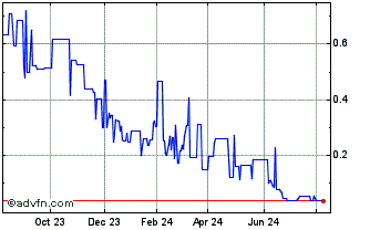 1 Year PUDO (QB) Chart