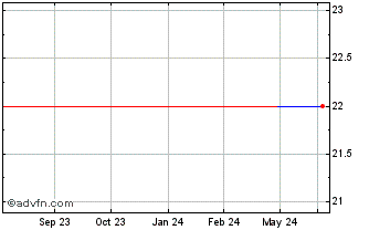 1 Year Penn Bancshares (CE) Chart