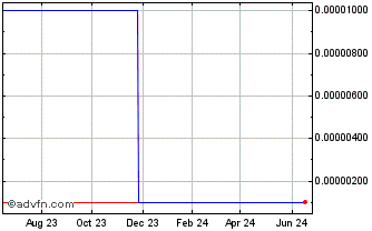 1 Year Photoelectron (CE) Chart