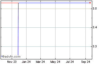 1 Year Pt Energi Mega Persada Tbk (PK) Chart