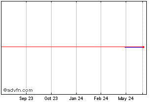 1 Year Precision Optics (QB) Chart