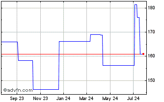 1 Year Pfeiffer Vacuum Tech (PK) Chart