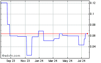 1 Year Pacific Edge (PK) Chart